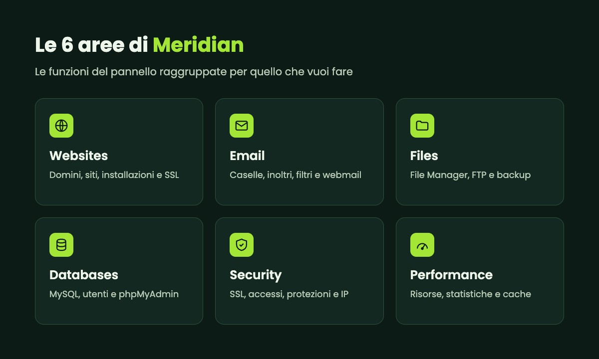 Le sei aree di cPanel Meridian: Websites, Email, Files, Databases, Security e Performance