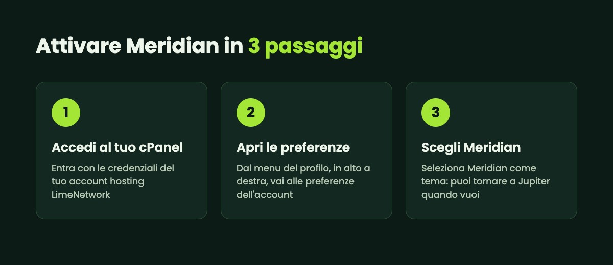 I tre passaggi per attivare Meridian: accedi a cPanel, apri le preferenze, scegli Meridian