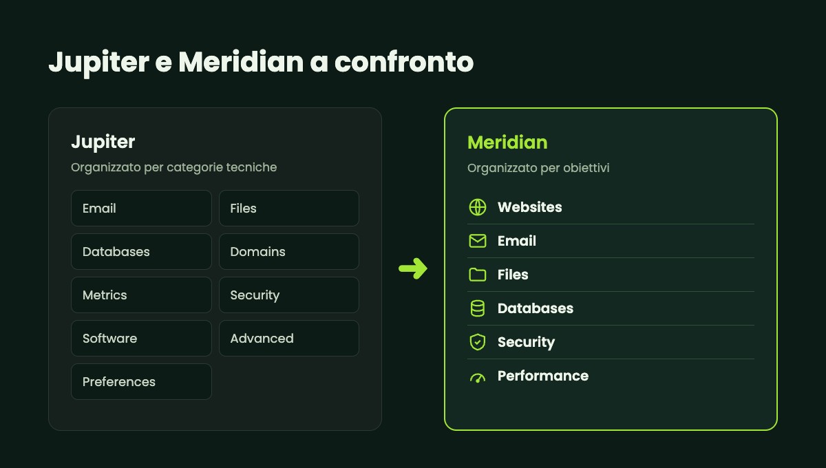 Confronto tra l'interfaccia Jupiter, organizzata per categorie tecniche, e Meridian, organizzata per obiettivi